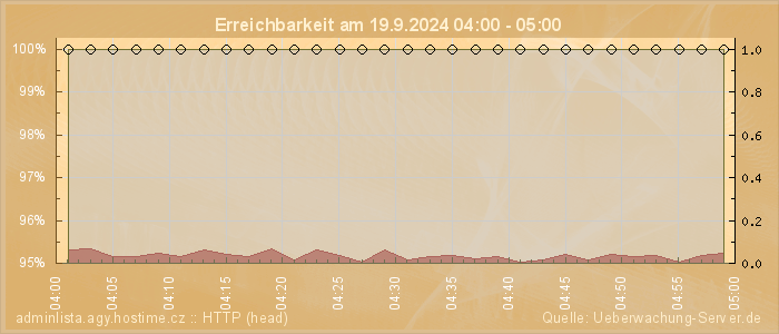 Grafik der Erreichbarkeit