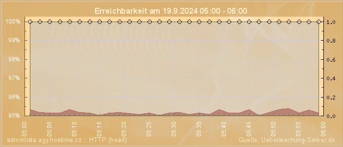 Grafik der Erreichbarkeit