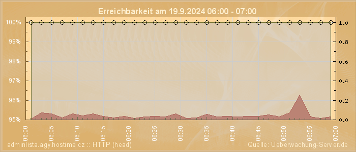 Grafik der Erreichbarkeit