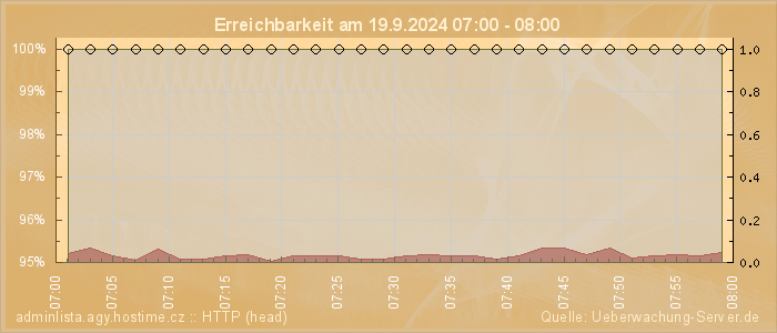 Grafik der Erreichbarkeit