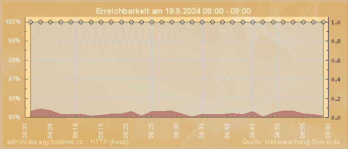 Grafik der Erreichbarkeit