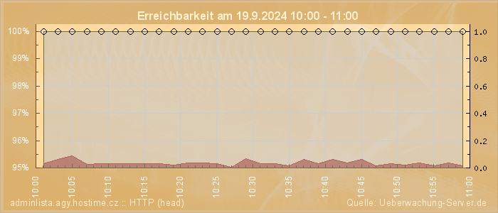 Grafik der Erreichbarkeit