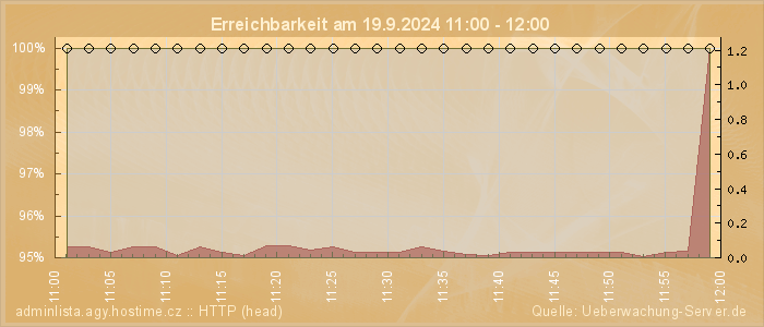 Grafik der Erreichbarkeit