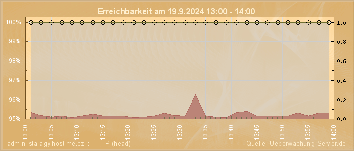 Grafik der Erreichbarkeit