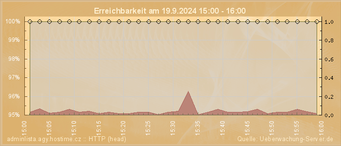 Grafik der Erreichbarkeit