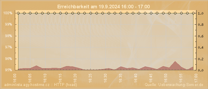 Grafik der Erreichbarkeit