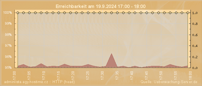 Grafik der Erreichbarkeit