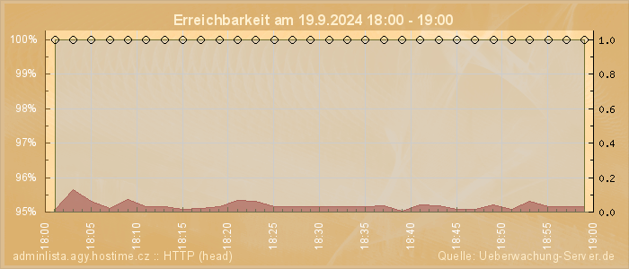 Grafik der Erreichbarkeit