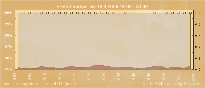 Grafik der Erreichbarkeit