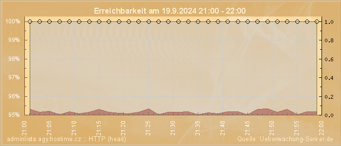 Grafik der Erreichbarkeit