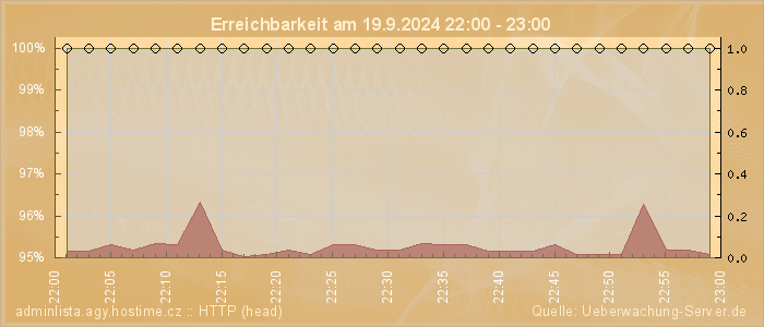 Grafik der Erreichbarkeit