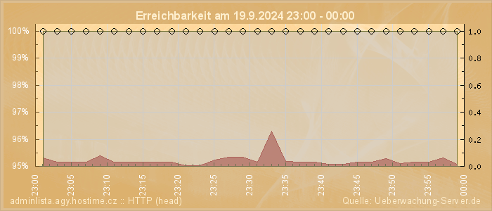 Grafik der Erreichbarkeit