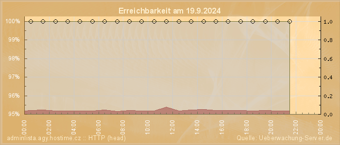 Grafik der Erreichbarkeit