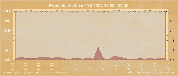 Grafik der Erreichbarkeit