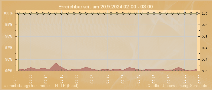 Grafik der Erreichbarkeit