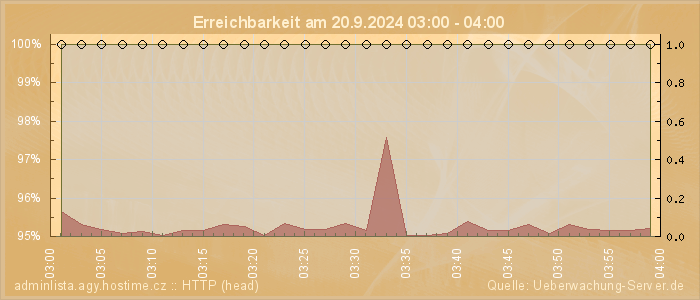 Grafik der Erreichbarkeit