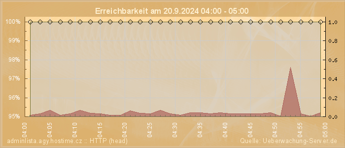 Grafik der Erreichbarkeit