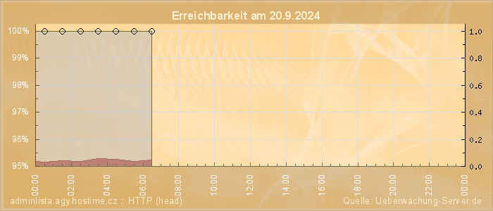 Grafik der Erreichbarkeit