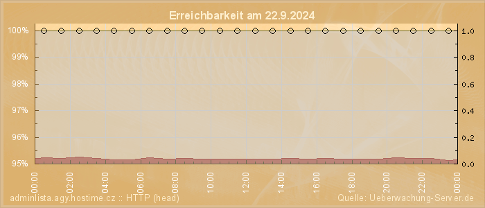 Grafik der Erreichbarkeit