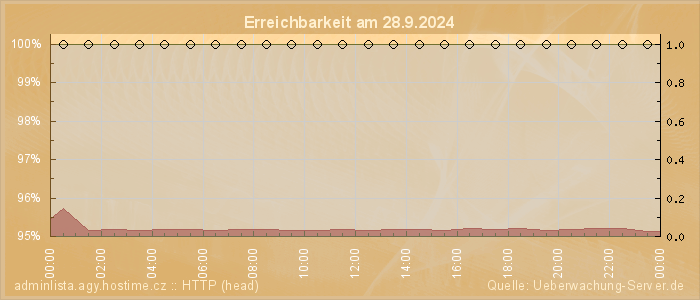 Grafik der Erreichbarkeit