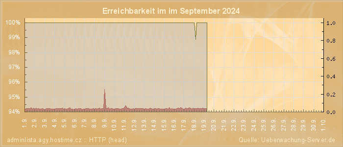 Grafik der Erreichbarkeit