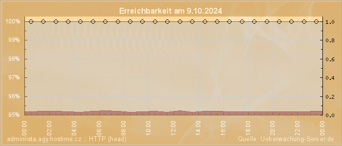 Grafik der Erreichbarkeit