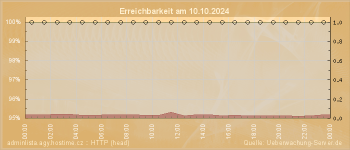 Grafik der Erreichbarkeit