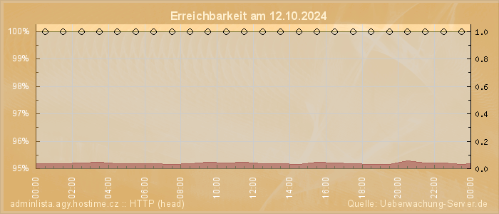 Grafik der Erreichbarkeit