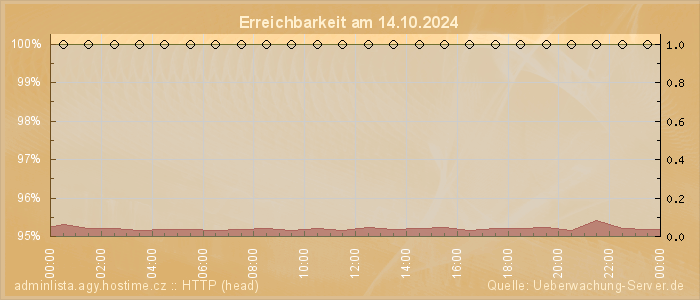 Grafik der Erreichbarkeit