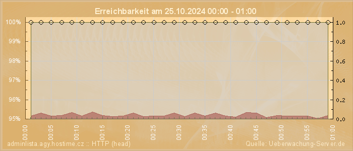 Grafik der Erreichbarkeit