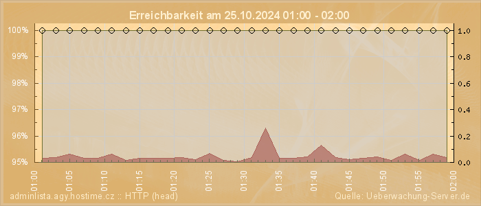 Grafik der Erreichbarkeit