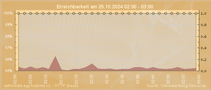 Grafik der Erreichbarkeit