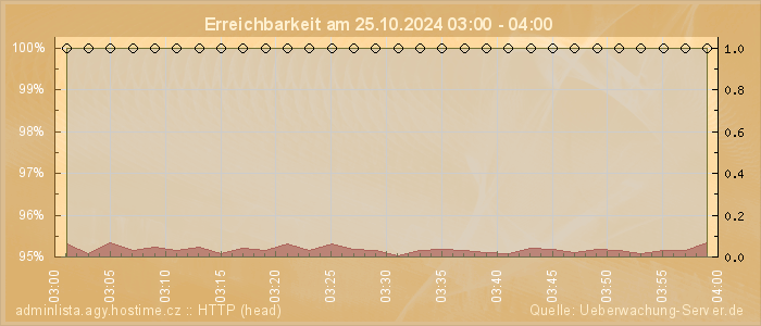 Grafik der Erreichbarkeit