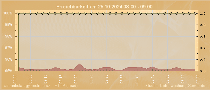 Grafik der Erreichbarkeit