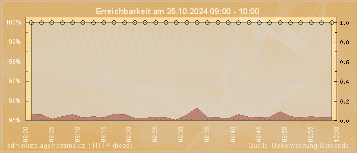 Grafik der Erreichbarkeit