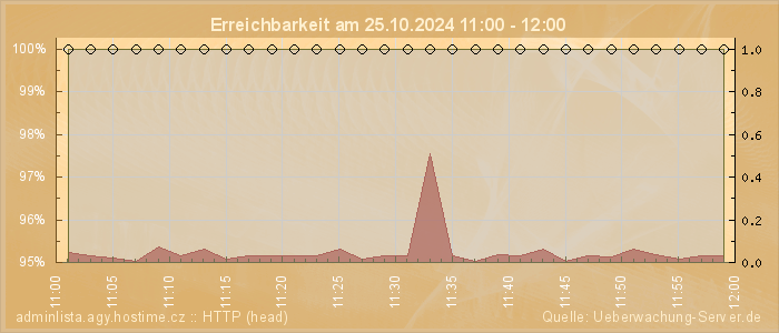 Grafik der Erreichbarkeit