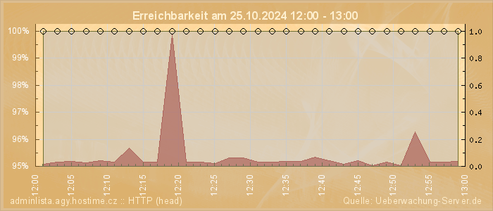 Grafik der Erreichbarkeit