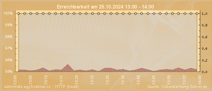 Grafik der Erreichbarkeit