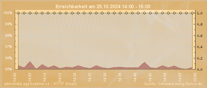 Grafik der Erreichbarkeit