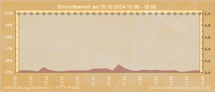 Grafik der Erreichbarkeit