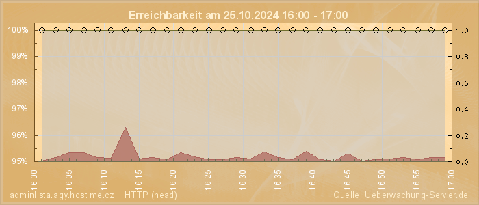 Grafik der Erreichbarkeit