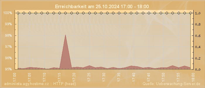 Grafik der Erreichbarkeit