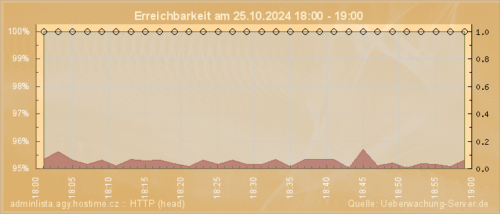 Grafik der Erreichbarkeit