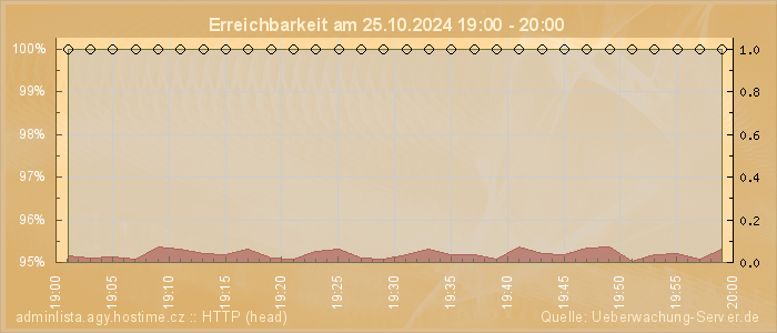 Grafik der Erreichbarkeit