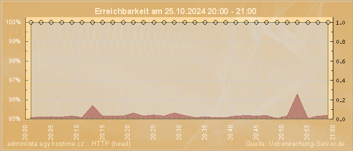 Grafik der Erreichbarkeit