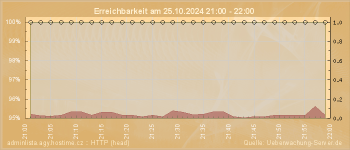 Grafik der Erreichbarkeit