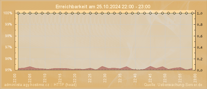 Grafik der Erreichbarkeit