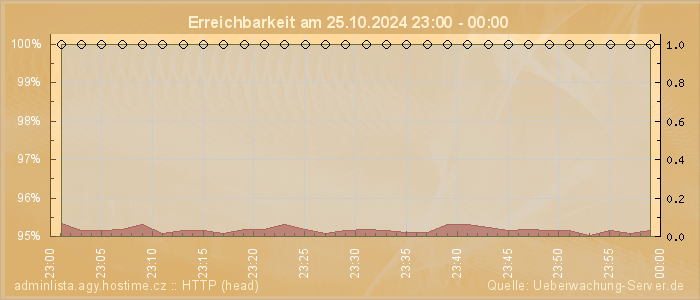 Grafik der Erreichbarkeit