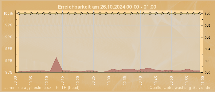 Grafik der Erreichbarkeit