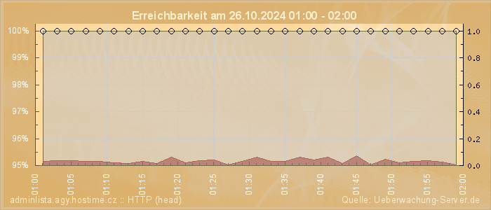 Grafik der Erreichbarkeit